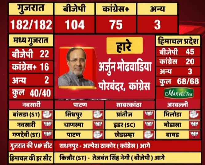 gujarat election 2017:  congress leader Arjun Modhwadia has lost the election गुजरात में हार से भी ज्यादा बड़ा है कांग्रेस के लिए ये झटका, बड़े नेता मोढवाडिया हारे