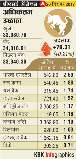 धमाकेदार क्लोजिंग में सेंसेक्स पहली बार 34 हजार के पार, निफ्टी 10,531 पर बंद