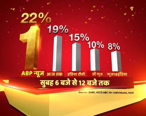 abp-news-number-1-news-channel-on-counting-day-of-assembly-elections-of Gujarat and himachal Pradesh ABPNewsNo1: चुनाव नतीजों के दिन 18 दिसंबर को आपका चैनल ABP न्यूज रहा नंबर वन
