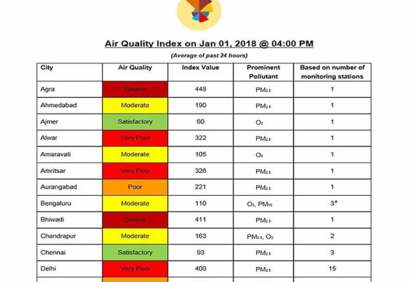 नये साल में दिल्ली में प्रदूषण बढ़ा, कोहरे ने किया घंटों तक ट्रैफिक जाम