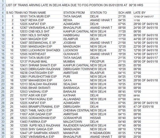 दिल्ली समेत पूरे उत्तर भारत में कड़ाके की ठंड, कोहरे के कारण 18 ट्रेनें रद्द, 17 उड़ानों में देरी