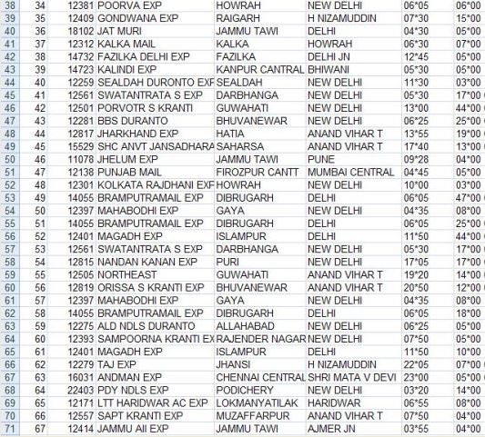 दिल्ली समेत पूरे उत्तर भारत में कड़ाके की ठंड, कोहरे के कारण 18 ट्रेनें रद्द, 17 उड़ानों में देरी