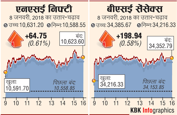 बाजार ऑलटाइम हाई पर बंद: निफ्टी पहली बार 10,600 के पार, सेंसेक्स 200 अंक ऊपर 34,352 पर बंद