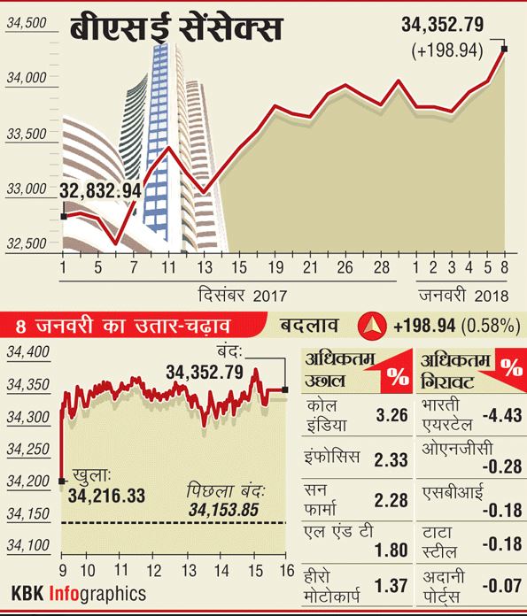 बाजार ऑलटाइम हाई पर बंद: निफ्टी पहली बार 10,600 के पार, सेंसेक्स 200 अंक ऊपर 34,352 पर बंद