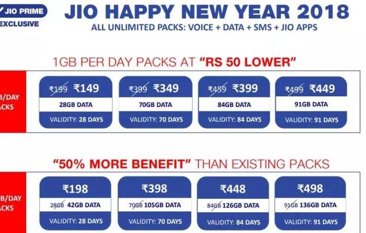 हाल ही में रिलायंस जियो ने अपने डेटा प्लान को रिवाइज किया था. जिसमें डेटा कीमत सस्ती कर दी गई तो वहीं कुछ प्लान में मिलने वाला डेटा 50 फीसदी तक बढ़ा दिया गया है.