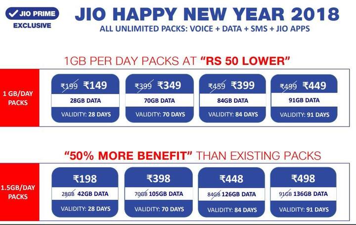 ₹349 प्लान : 399 रुपये के प्लान की कीमत अब 349 रुपये कर दी गई है. इस प्लान में हर दिन 1 जीबी डेटा और अनलिमिटेड लोकल-एसटीडी और रोमिंग कॉल मिलेंगी. ये प्लान 70 दिन की वैलिडिटी के साथ आता है. ऐसे में इसमें कुल 70 जीबी डेटा ग्राहकों को मिलेगा.