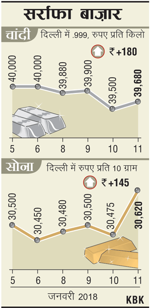 सोने की कीमत में सुधार, 30600 के पार: चांदी की चमक भी बढ़ी