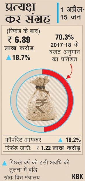 नौ महीने में डायरेक्ट टैक्स कलेक्शन 19% बढ़कर 6.89 लाख करोड़ रुपये