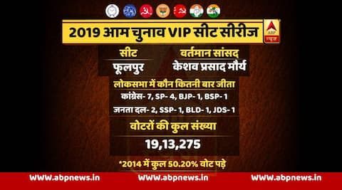 लोकसभा 2019 VIP सीट सीरीज़: आइए जानें फूलपुर सीट को, कभी नेहरू होते थे यहां के सांसद लोकसभा 2019 VIP सीट सीरीज़: आइए जानें फूलपुर सीट को, कभी नेहरू होते थे यहां के सांसद