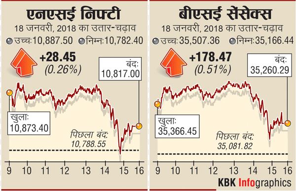 तेजी का सिलसिला जारीः निफ्टी पहली बार 10,800 के पार बंद