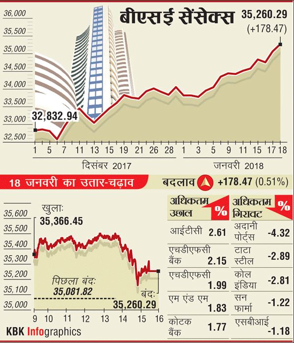 तेजी का सिलसिला जारीः निफ्टी पहली बार 10,800 के पार बंद