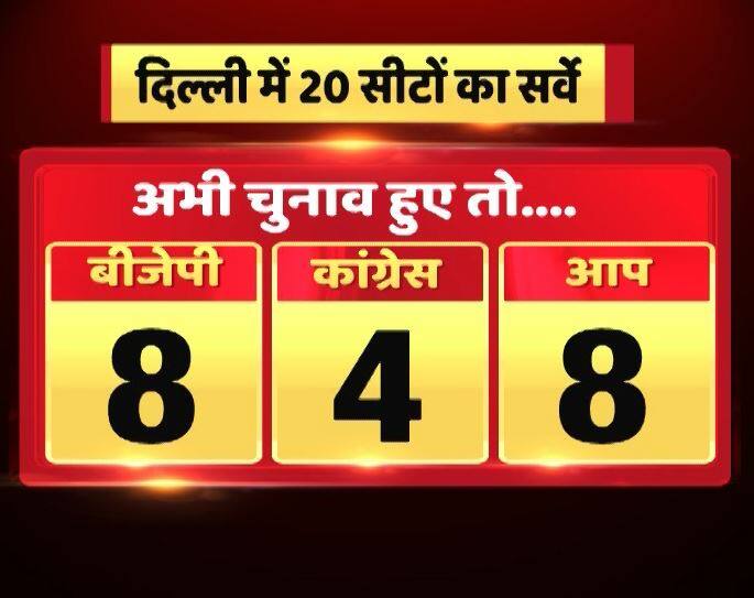 दिल्ली की 20 सीटों का त्वरित सर्वे: बीजेपी-आप को 8-8 और कांग्रेस को 4 सीटें मिलने का अनुमान snap poll, C-Voter survey poll दिल्ली की 20 सीटों का त्वरित सर्वे: बीजेपी-आप को 8-8 और कांग्रेस को 4 सीटें मिलने का अनुमान