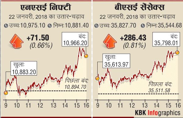 शेयर बाजार में रिकॉर्ड ऊंचाईः निफ्टी पहली बार 10,950 के पार, सेंसेक्स 35,798 पर बंद