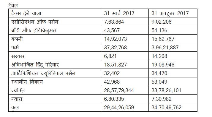 हर दो पुरुष पर केवल 1 महिला के पास पैन