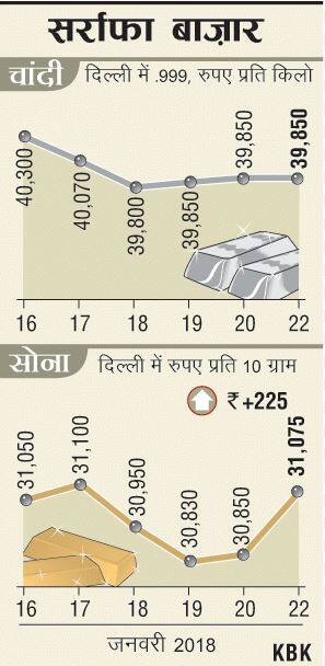 सोने में आया बड़ा उछाल, 31,050 के पार जा पहुंचा