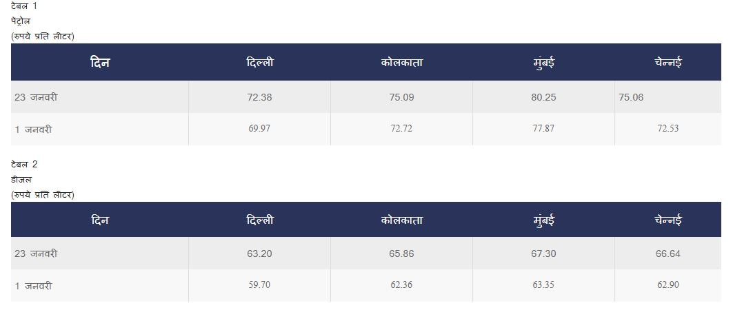 घट सकती है पेट्रोल-डीजल पर एक्साइज ड्यूटी