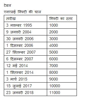 सेंसेक्स 36 हजार, निफ्टी 11 हजार के पार, निवेशकों की पूंजी 1 लाख करोड़ रु से ज्यादा बढ़ी