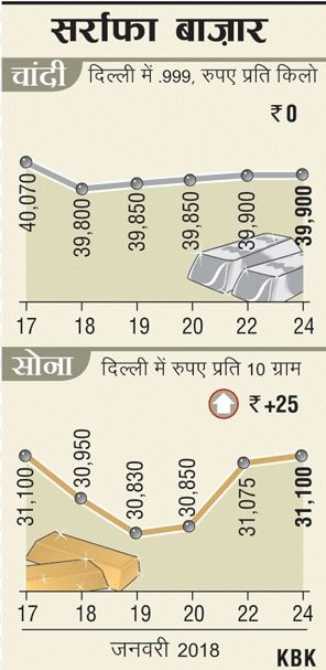 शादी-विवाह के सीजन के चलते बढ़ी मांग से सोने के दाम में इजाफा