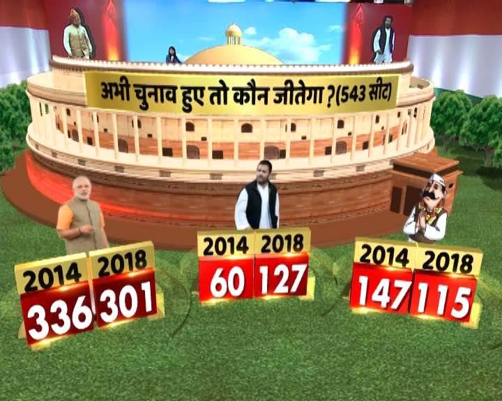 देश का मूड : मोदी लहर बरकरार लेकिन 2014 के मुकाबले 35 सीटें कम हुईं