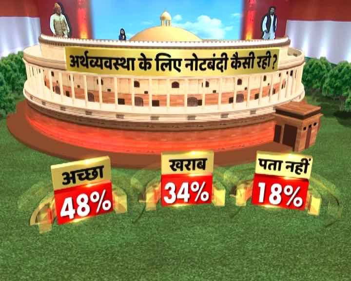 देश का मूड : मोदी लहर बरकरार लेकिन 2014 के मुकाबले 35 सीटें कम हुईं