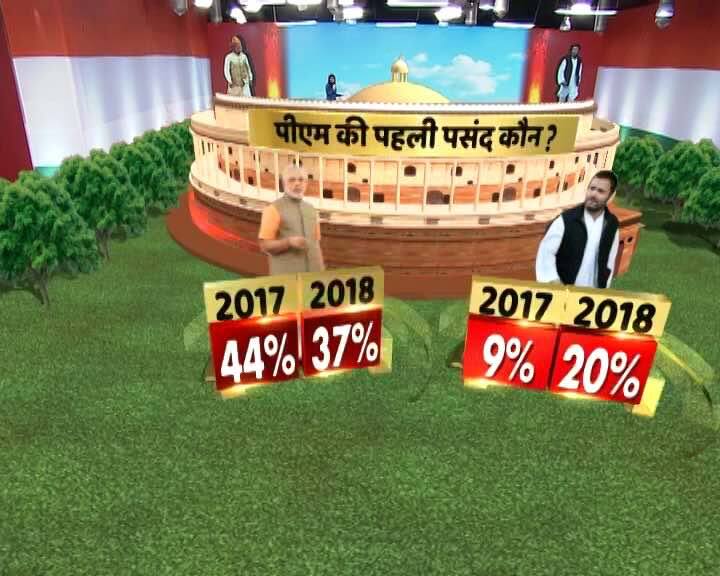 देश का मूड: 50 फीसदी लोगों ने कहा- नहीं आए अच्छे दिन, 41 फीसदी बोले- अच्छे दिन आ गए