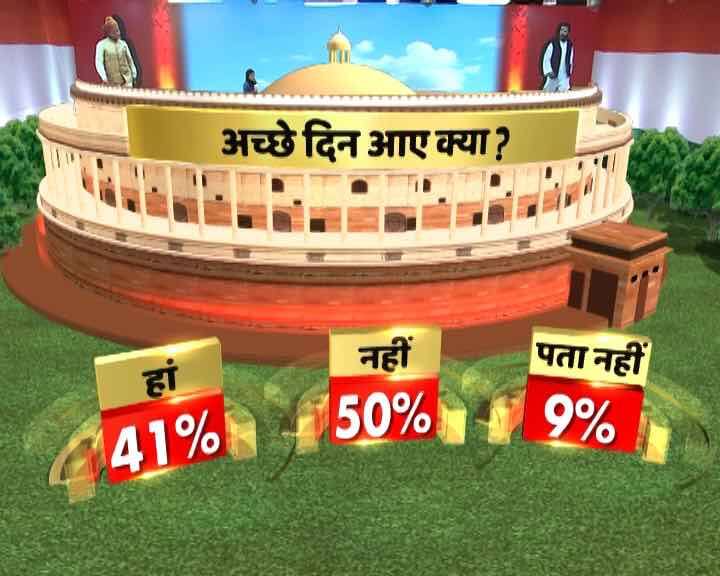 देश का मूड: 50 फीसदी लोगों ने कहा- नहीं आए अच्छे दिन, 41 फीसदी बोले- अच्छे दिन आ गए abp news CSDS and lokniti survey- 50 percent says achche din are not here देश का मूड: 50 फीसदी लोगों ने कहा- नहीं आए अच्छे दिन, 41 फीसदी बोले- अच्छे दिन आ गए