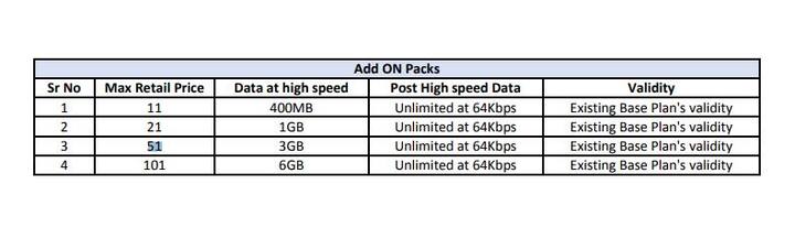 एड-ऑन प्लान ₹21: इस बूस्टर प्लान में 1 जीबी हाई स्पीड डेटा मिलेगा. इसके बाद इंटरनेट स्पीड 64Kbps हो जाएगी. इसकी वैलिडिटी मौजूदा टैरिफ प्लान पर निर्भर करेगी. यानी आपका प्लान जितने भी दिन की वैलिडिटी के सात आता है ये बूस्टर पैक भी उनते दिन तक वैलिड होगा. 