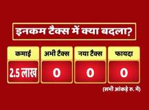 इनकम टैक्स में कोई बदलाव नहीं, मिडिल क्लास को टैक्स में कोई छूट नहीं
