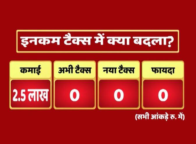 2.5 लाख पर ना पहले कोई टैक्स था और ना ही अभी कोई टैक्स है.