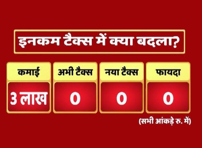 3 लाख पर भी ना पहले कोई टैक्स था और ना ही अभी कोई टैक्स है.