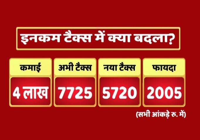 4 लाख पर अभी 7725 रुपए टैक्स था. नया टैक्स 5720 हो जाएगा.