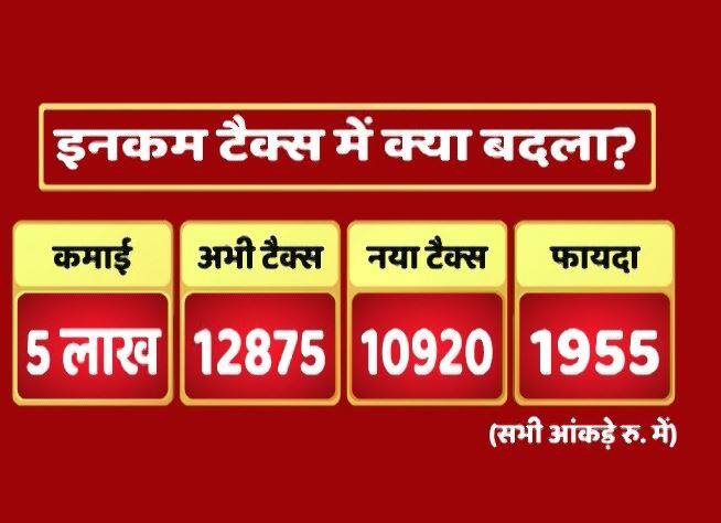 5 लाख पर अभी 12875 रुपए टैक्स था. नया टैक्स 10920 हो जाएगा.