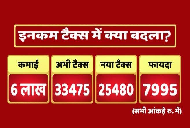 6 लाख पर अभी 33475 रुपए टैक्स था. नया टैक्स 25480 हो जाएगा.