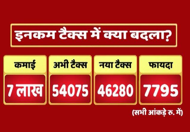 7 लाख पर अभी 54075 रुपए टैक्स था. नया टैक्स 46280 हो जाएगा.