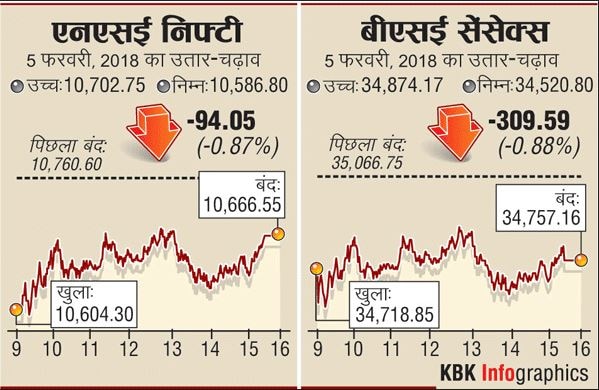 बाजार में फिर लाल निशानः सेंसेक्स 310 अंक टूटकर 35,000 के नीचे बंद