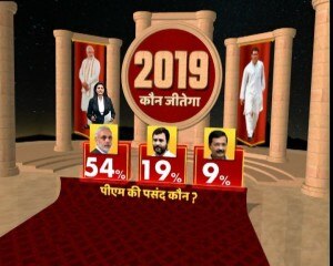 दिल्ली का मूड: केजरीवाल सरकार के तीन साल पूरे, आज चुनाव हुए तो कौन जीतेगा?