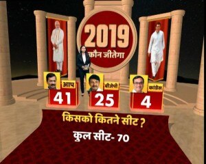 दिल्ली का मूड: केजरीवाल सरकार के तीन साल पूरे, आज चुनाव हुए तो कौन जीतेगा?