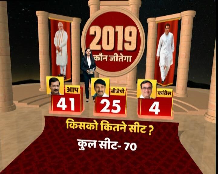 delhi legislative assembly Opinion Poll: 3 Years of Arvind Kejriwal’s AAP Govt in Delhi दिल्ली का मूड: अभी चुनाव हुए तो केजरीवाल बनेंगे सीएम लेकिन सीटें होंगी कम