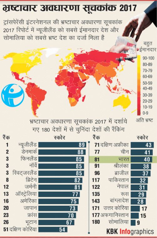 भ्रष्टाचार के ग्लोबल इंडेक्स में भारत 81 वें स्थान पर, चीन, भूटान से भी पीछे