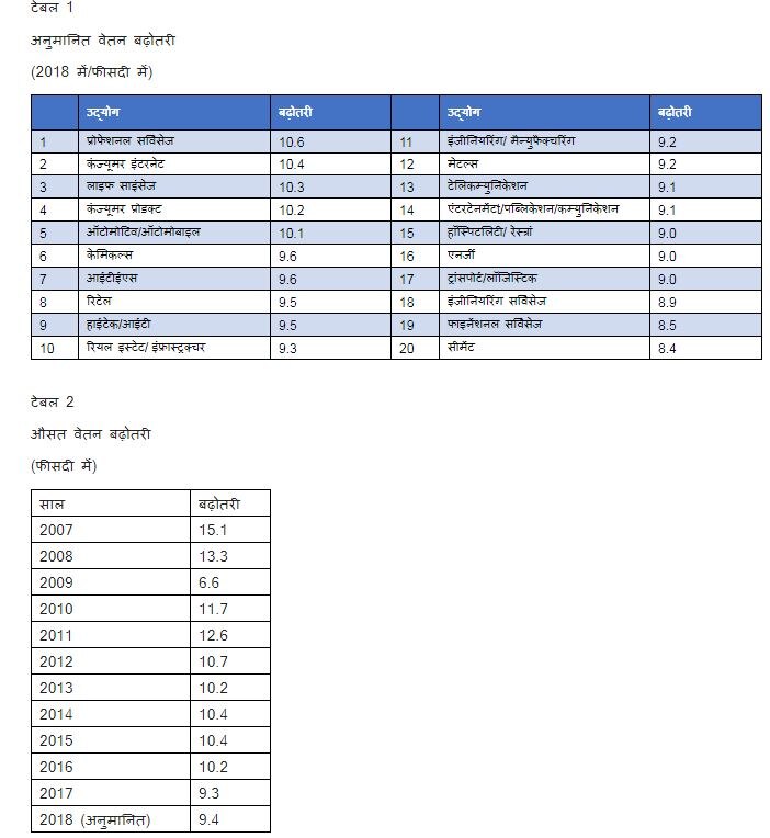 2018 में तनख्वाह बढ़ने की औसत दर रह सकती है 9.4 फीसदी