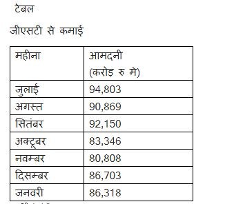 फिर घटी जीएसटी से कमाई, जनवरी में 86,318 करोड़ रुपये की वसूली