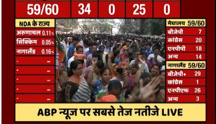 कांग्रेस यहां पर सिर्फ एक सीट पर आगे है और एनपीएफ 26 सीटों पर आगे चल रही है. पहली बार पुर्वोत्तर के राज्यों में बीजेपी की इतनी बड़ी जीत हो रही है. इस सफलता की चमक बीजेपी कार्यकर्ताओं के चेहरे पर साफ तौर पर देखी जा सकती है.