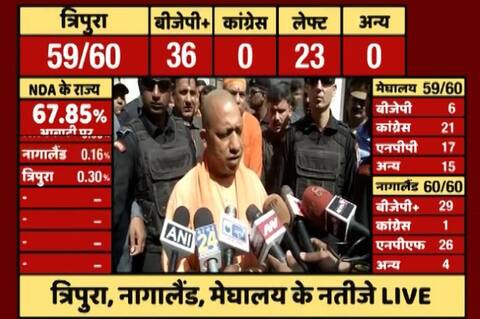 तस्वीरों में: नागालैंड में भी सरकार बनाने की स्थिति में बीजेपी, योगी ने कहा- ये चुनाव प्रबंधन की जीत तस्वीरों में: नागालैंड में भी सरकार बनाने की स्थिति में बीजेपी, योगी ने कहा- ये चुनाव प्रबंधन की जीत