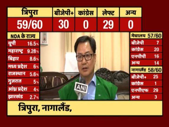 2013 के विधानसभा चुनाव में कांग्रेस को 60 में से 29 सीटों पर जीत मिली थी. एनपीपी को दो सीटों पर जीत मिली थी. पिछली बार के चुनाव में बीजेपी का खाता भी नहीं खुला था लेकिन इस बार वो 4 सीटों पर आगे चल रही है.