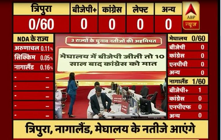 मेघालय: कांग्रेस की लड़ाई बीजेपी-एनपीपी से, जानें यहां- इन पार्टियों की हार जीत के मायने क्या हैं