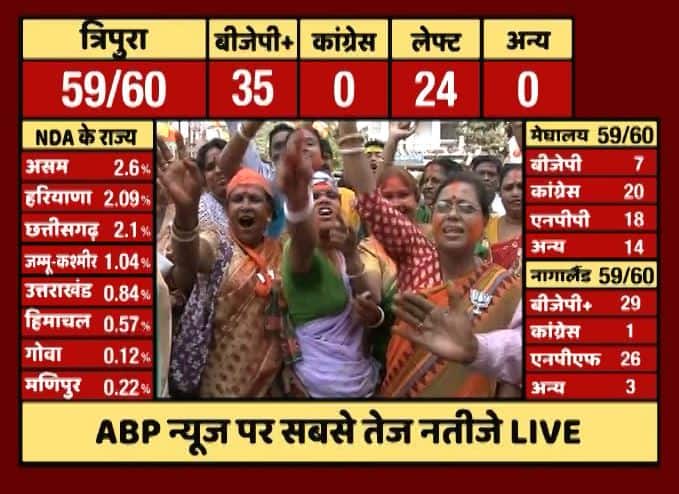 मेघालय में विधानसभा की कुल 60 सीटें हैं. मेघालय में 59 सीटों पर ही विधानसभा चुनाव हुए. विलियमनगर सीट पर NCP उम्मीदवार की हत्या की वजह से चुनाव नहीं हुआ.