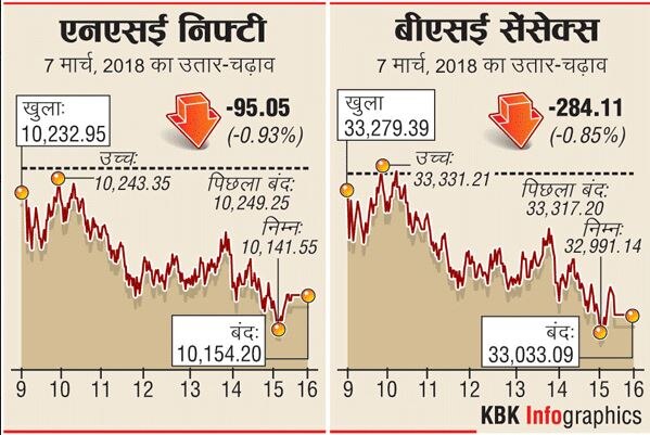 बाजार में गिरावट जारीः सेंसेक्स 284 अंक नीचे 33033 पर बंद, निफ्टी 10,154 पर बंद