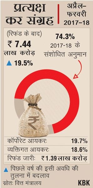 अप्रैल-फरवरी में डायरेक्ट टैक्स कलेक्शन 19.5% बढ़कर 7.44 लाख करोड़ रुपये