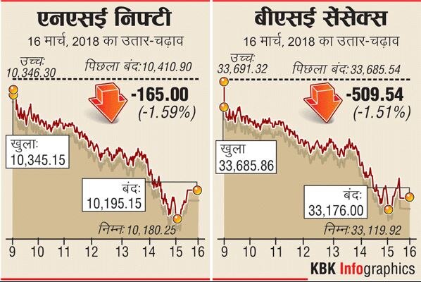 बाजार में भारी गिरावटः सेंसेक्स 500 अंक से ज्यादा टूटा, निफ्टी 10,200 के नीचे फिसला