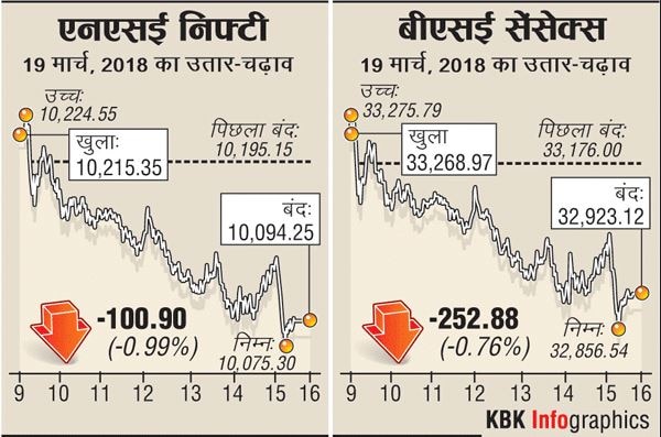 सेंसेक्स 250 अंक टूटकर 33000 के नीचे बंद, 3 महीने के निचले स्तर पर जा गिरा निफ्टी